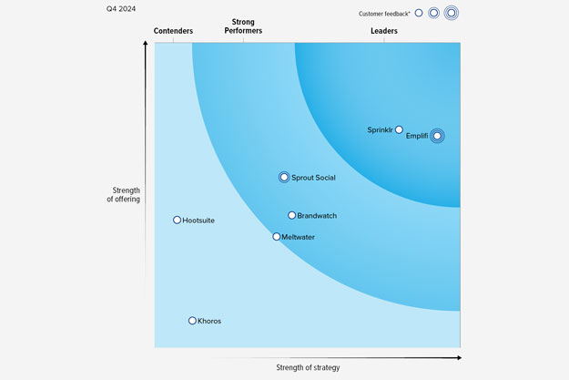 The Forrester Wave evaluates the most significant providers of social suite 