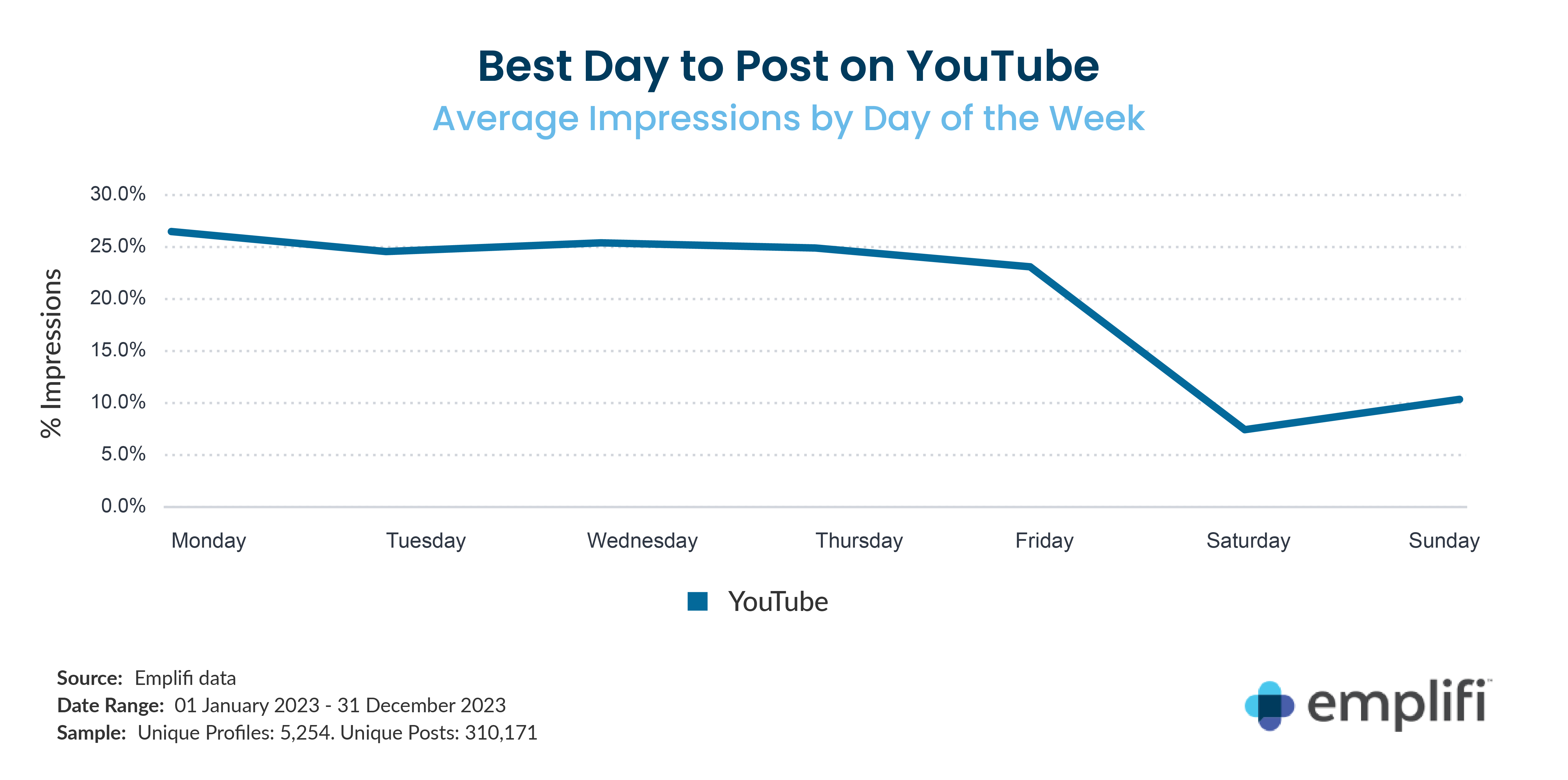 Graphic: Impressions Across the week YouTube