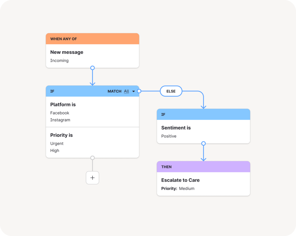 Visual of an automation flow for social customer care
