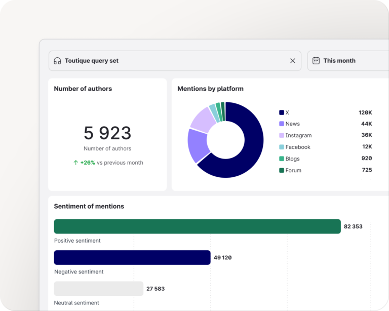 Visual of an advanced listening dashboard for social listening