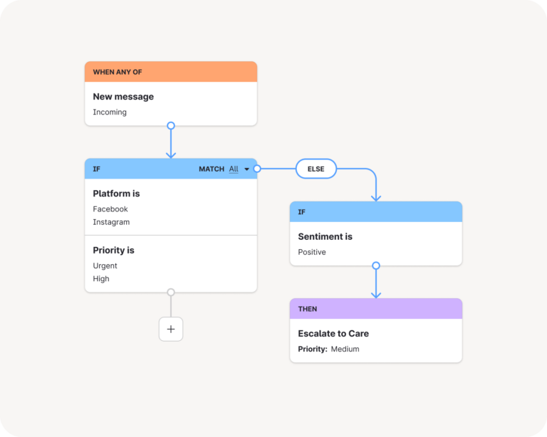 Visual of an automation flow for social customer care