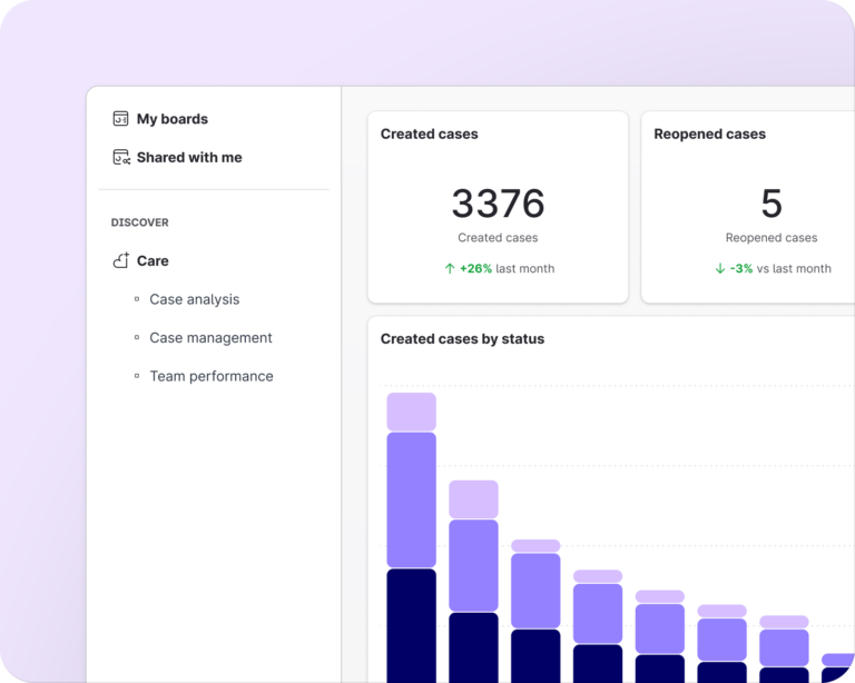 Social customer care metrics in a unified analytics dashboards