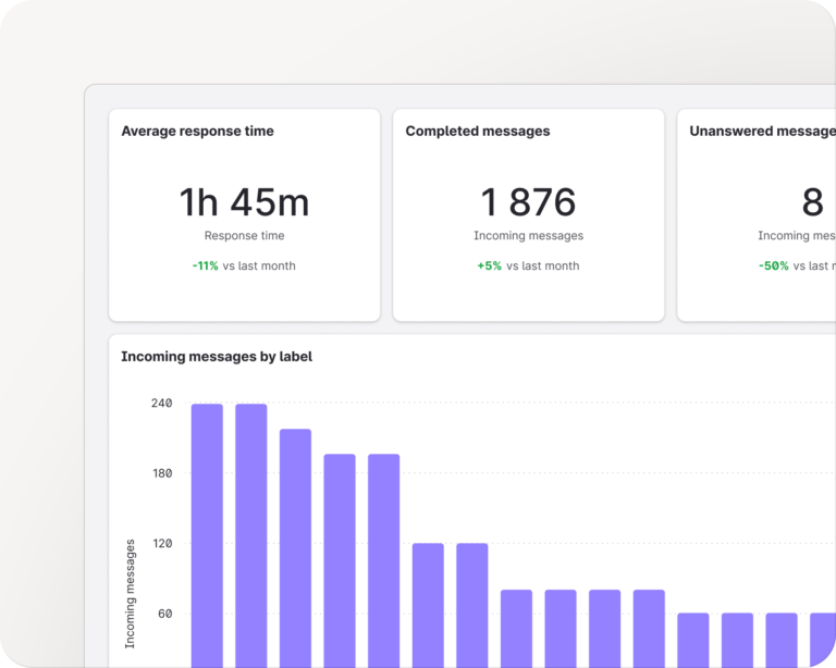 A customer care reporting dashboard with charts