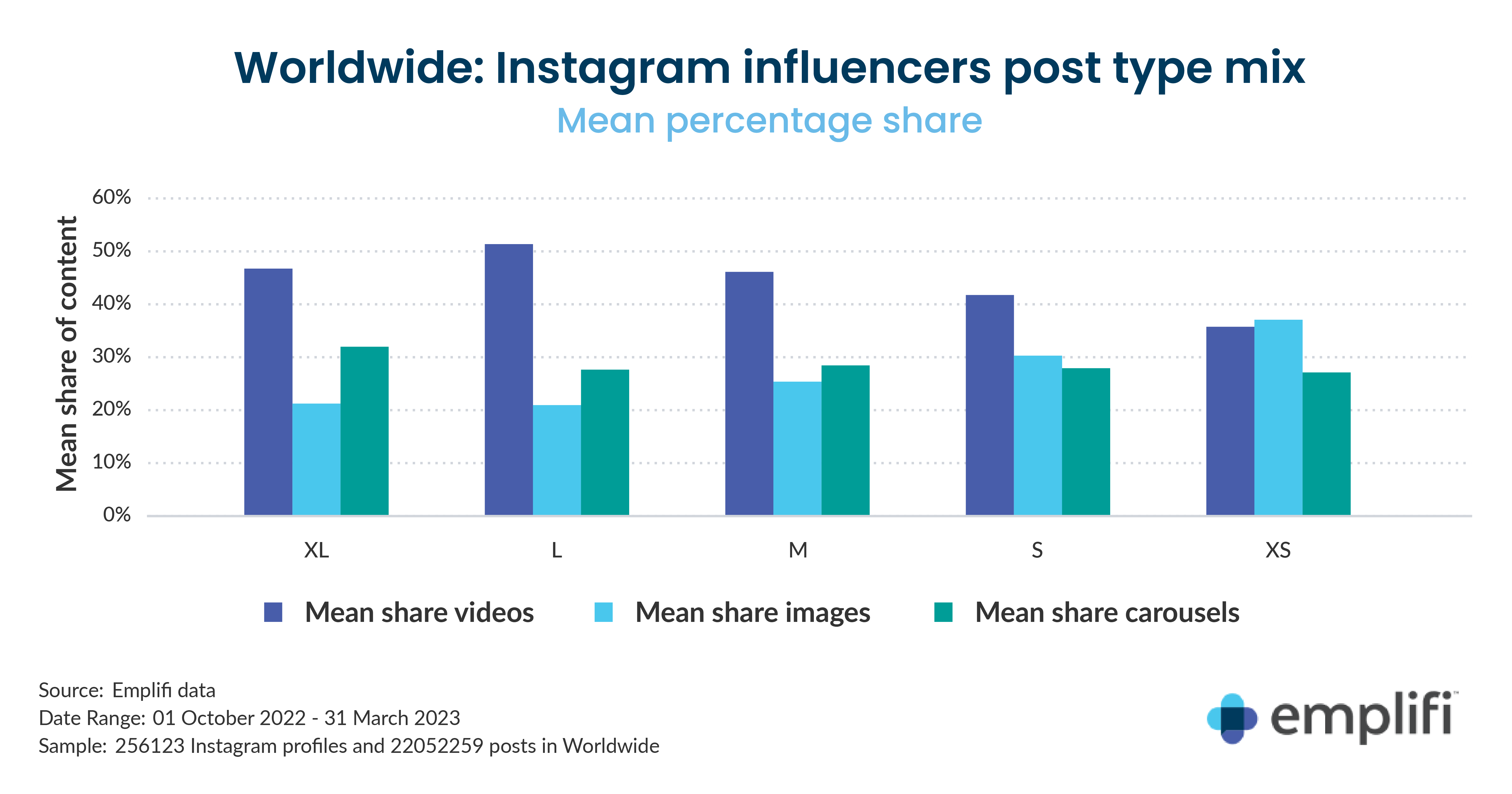 Worldwide: Social Media Trends Report Instagram Influencers Post Type