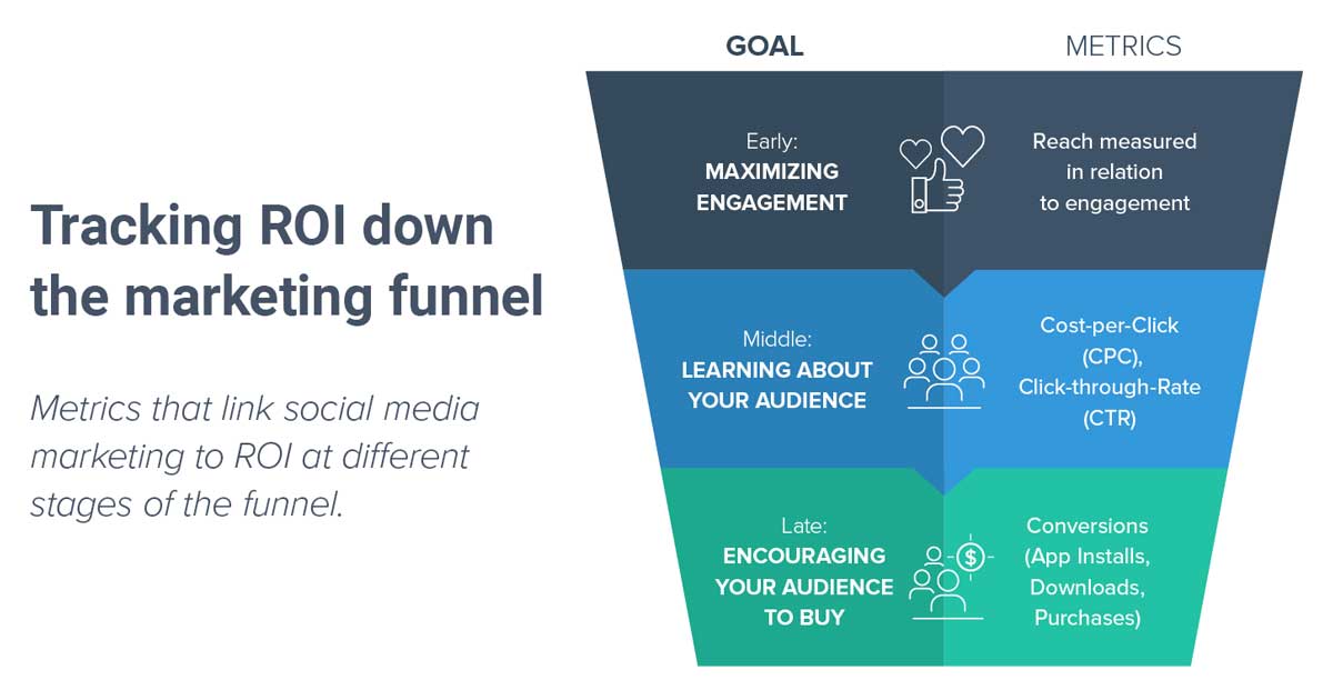 Tracking ROI Down the Marketing Funnel