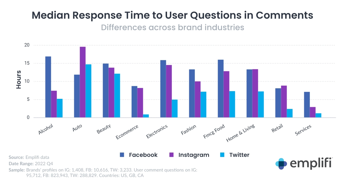 Emplifi - Median Response Time to User Questions in Comments by Industry (Q4 2022)