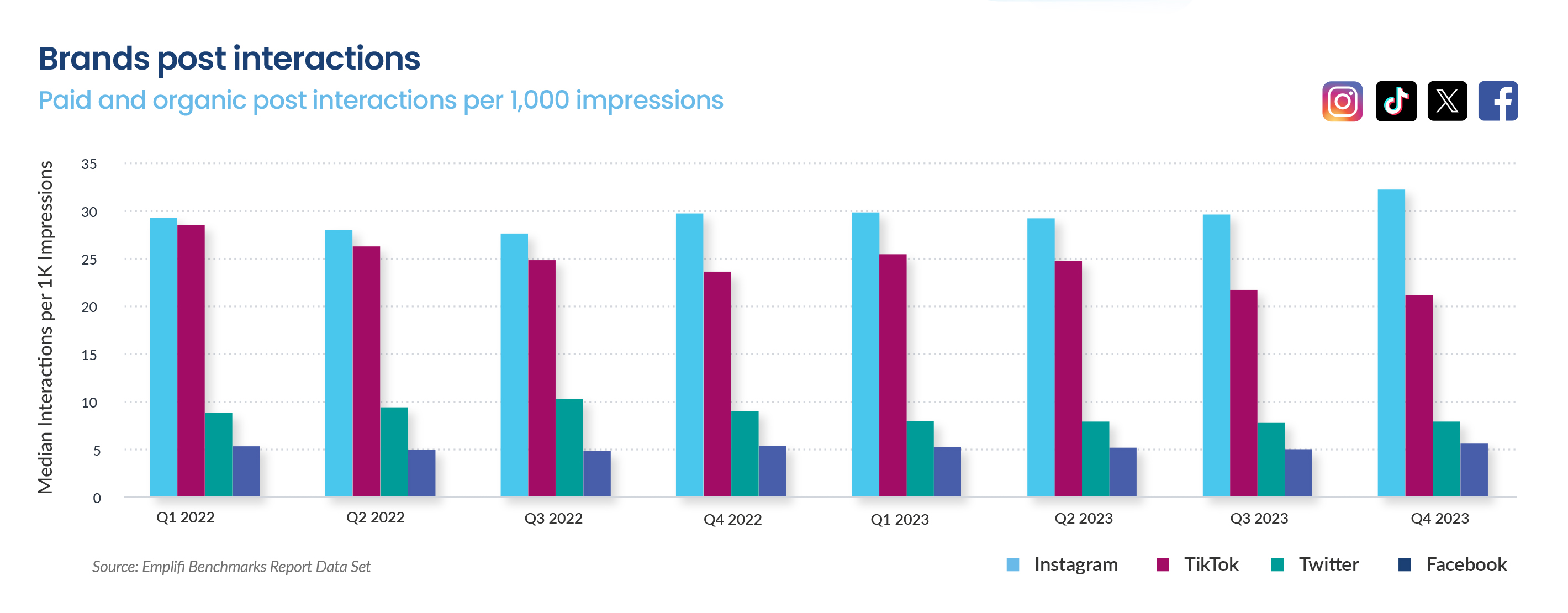 emplifi-chart-social-media-benchmarks-brand-post-interactions