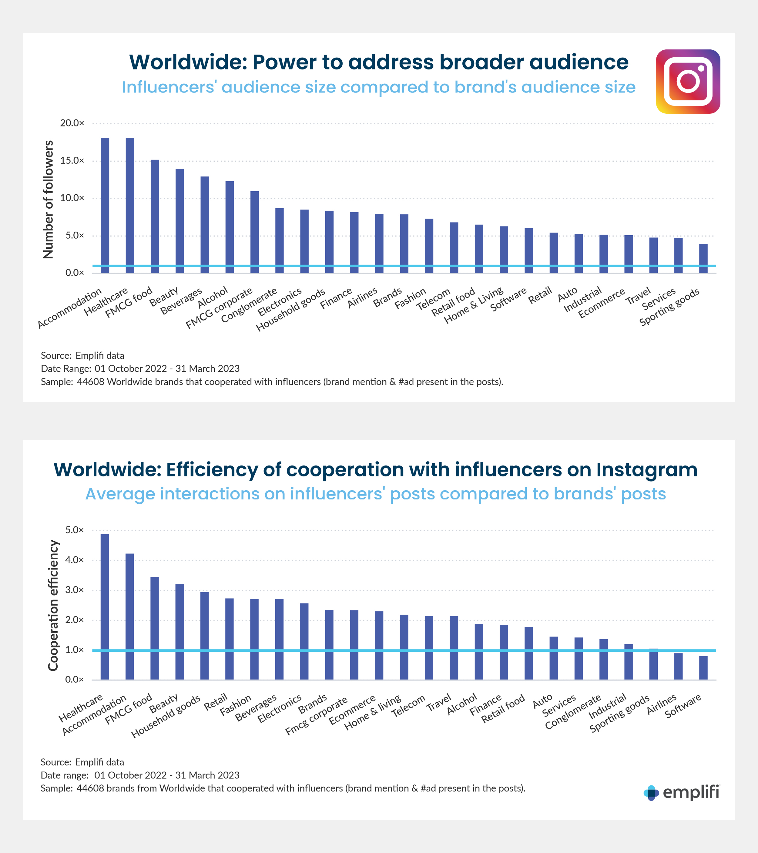 Emplifi: Influencers' power to address broader audience and the efficiency of influencer marketing in driving engagement