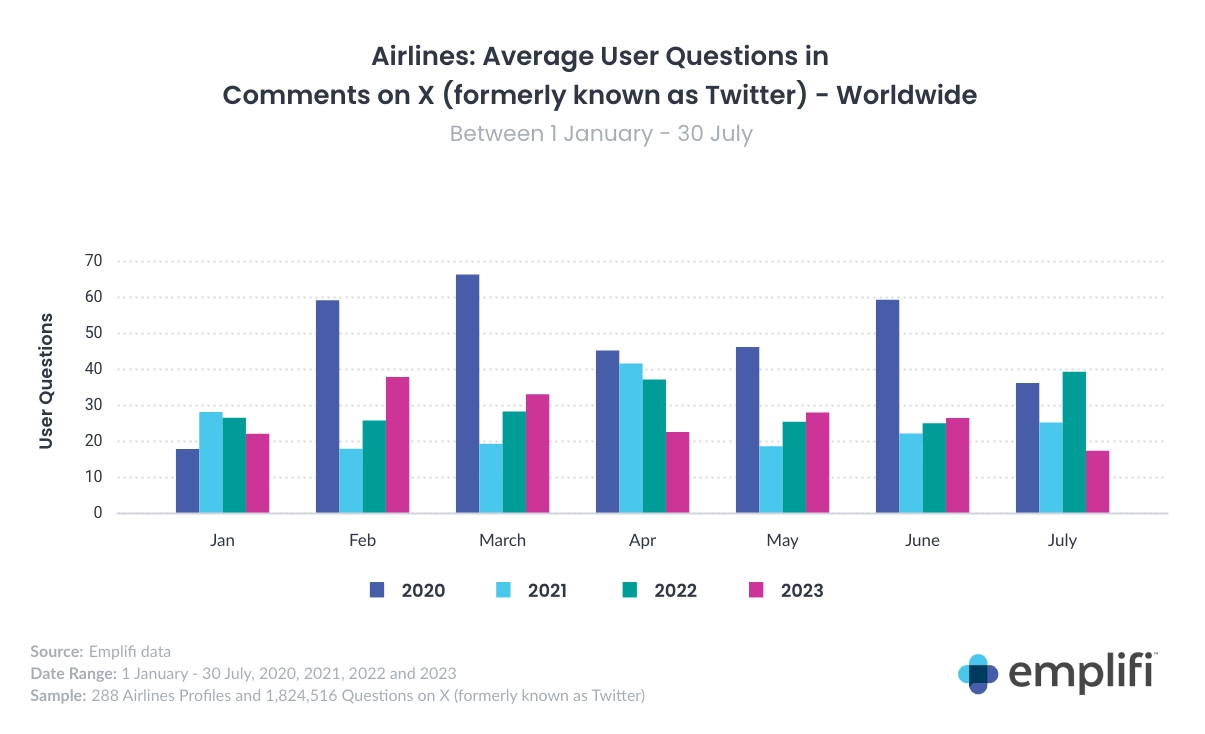 Average number of user questions sent to Airlines in user comments on X (formerly known as Twitter) from January 1 to July 30 2020-2023