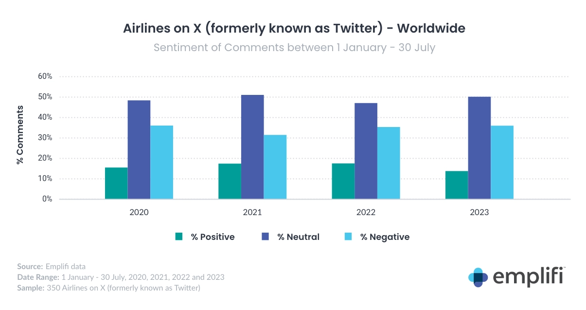 Sentiment of Comments between January 1 and July 30 on X (previously known as Twitter)