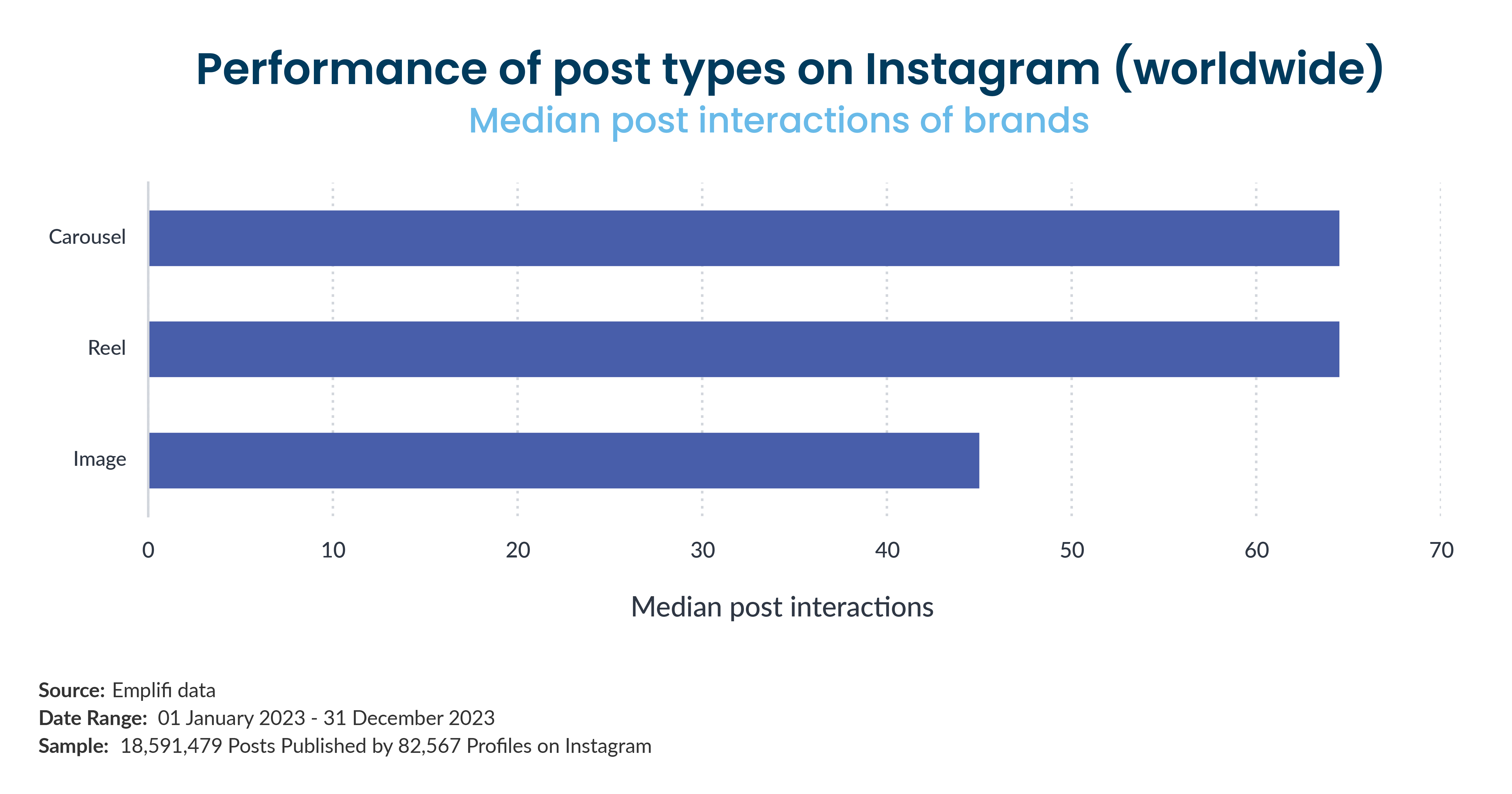 Graphic: Performance of Post Types on Instagram 2023