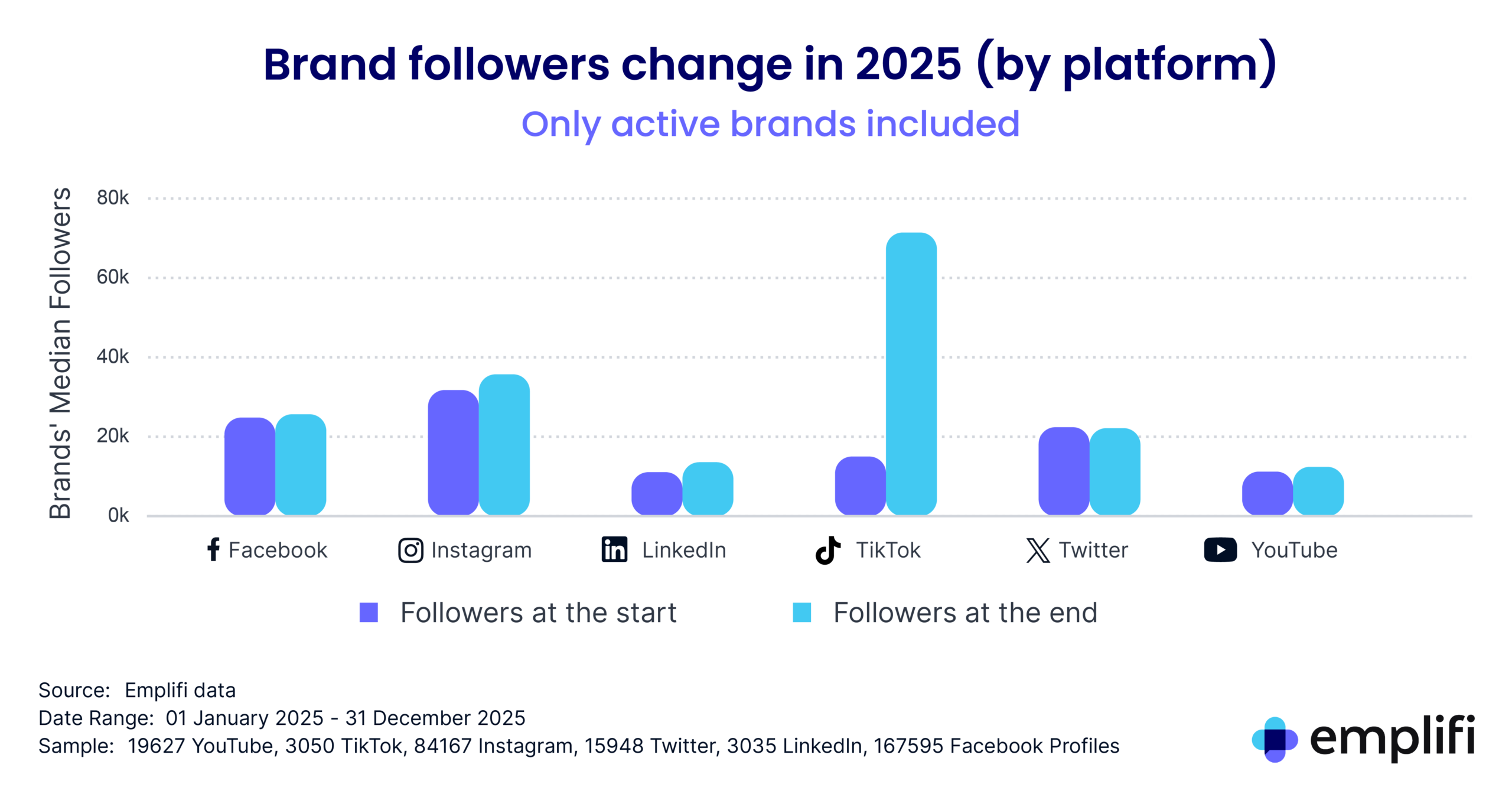 Chart showing social media benchmarks of follower growth by social media platform. 