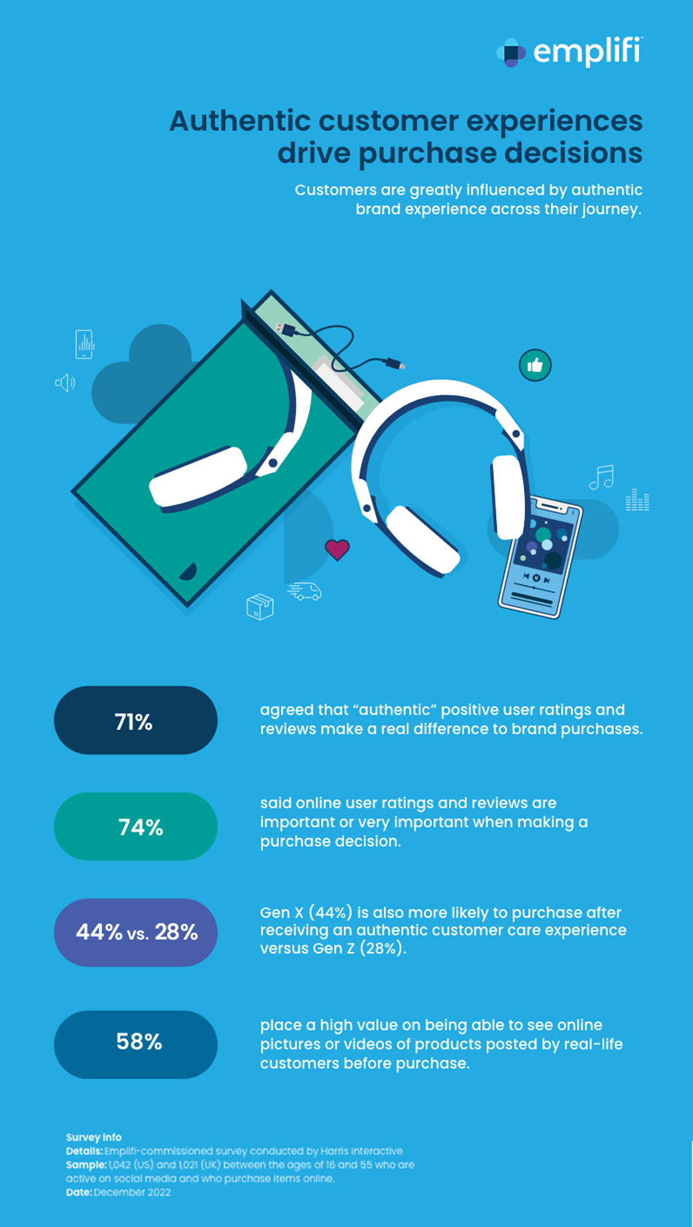 Emplifi Infographic: Authentic Customer Experiences Drive Purchase Decisions