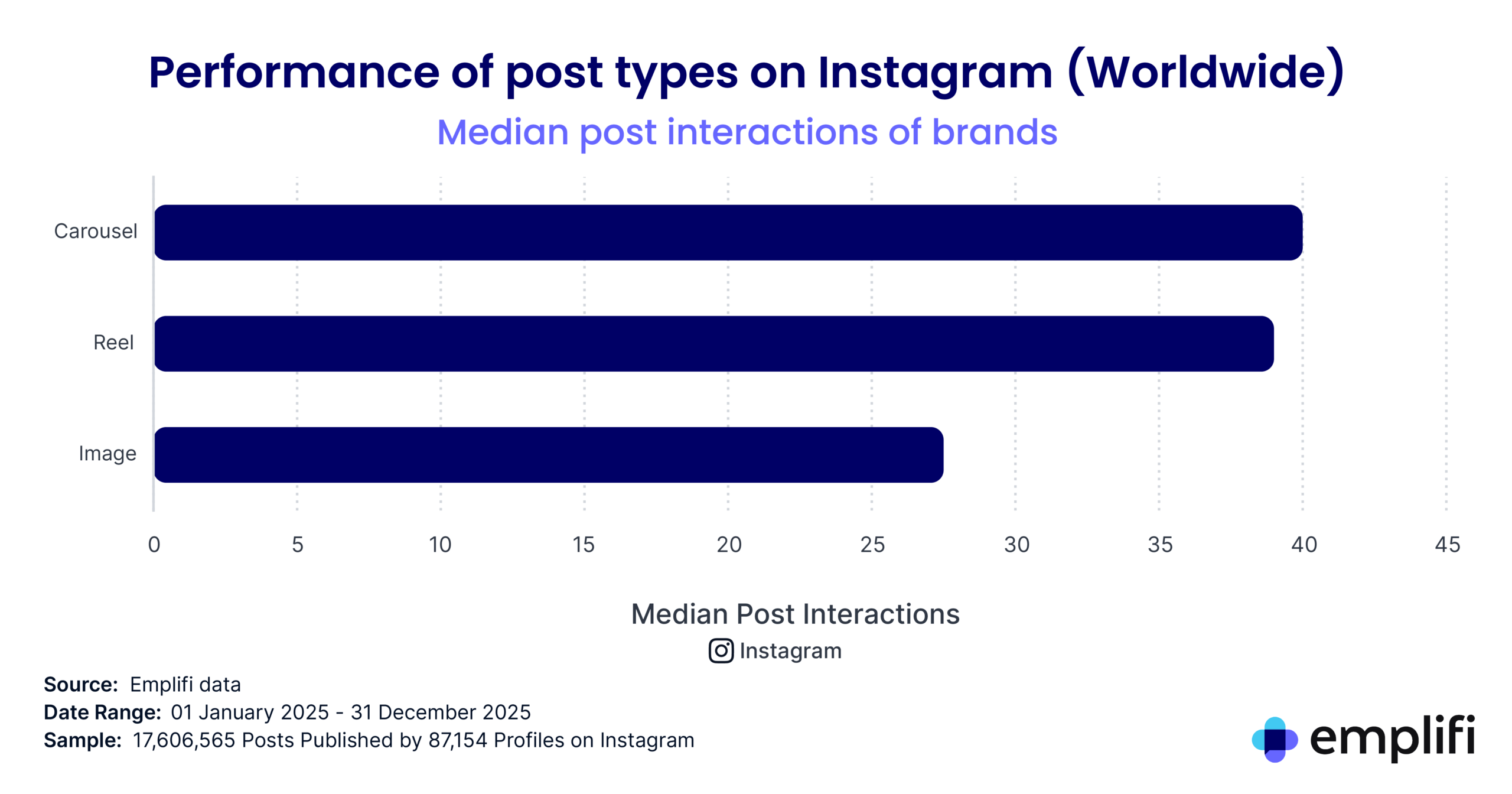 Social media benchmarks chart showing post performance by content type across Instagram. 