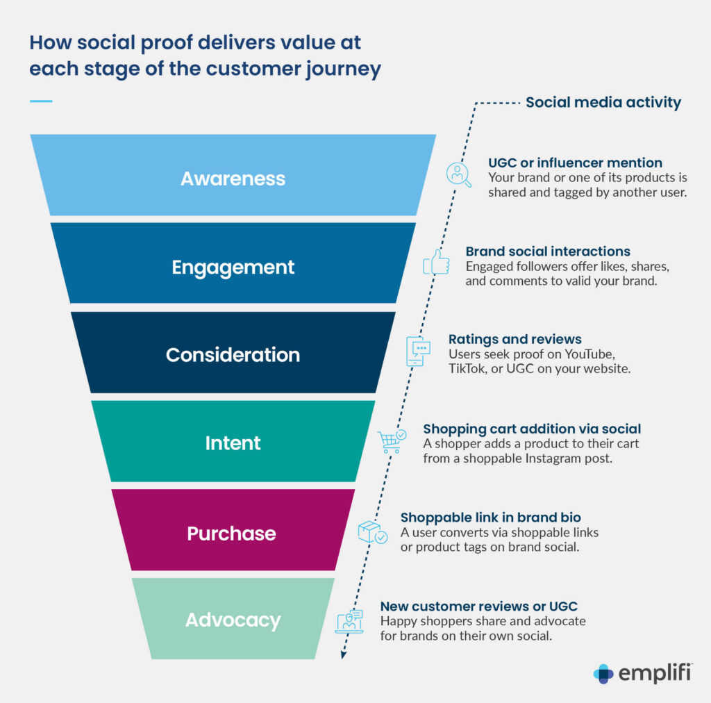 How social media delivers value at each stage of the customer journey