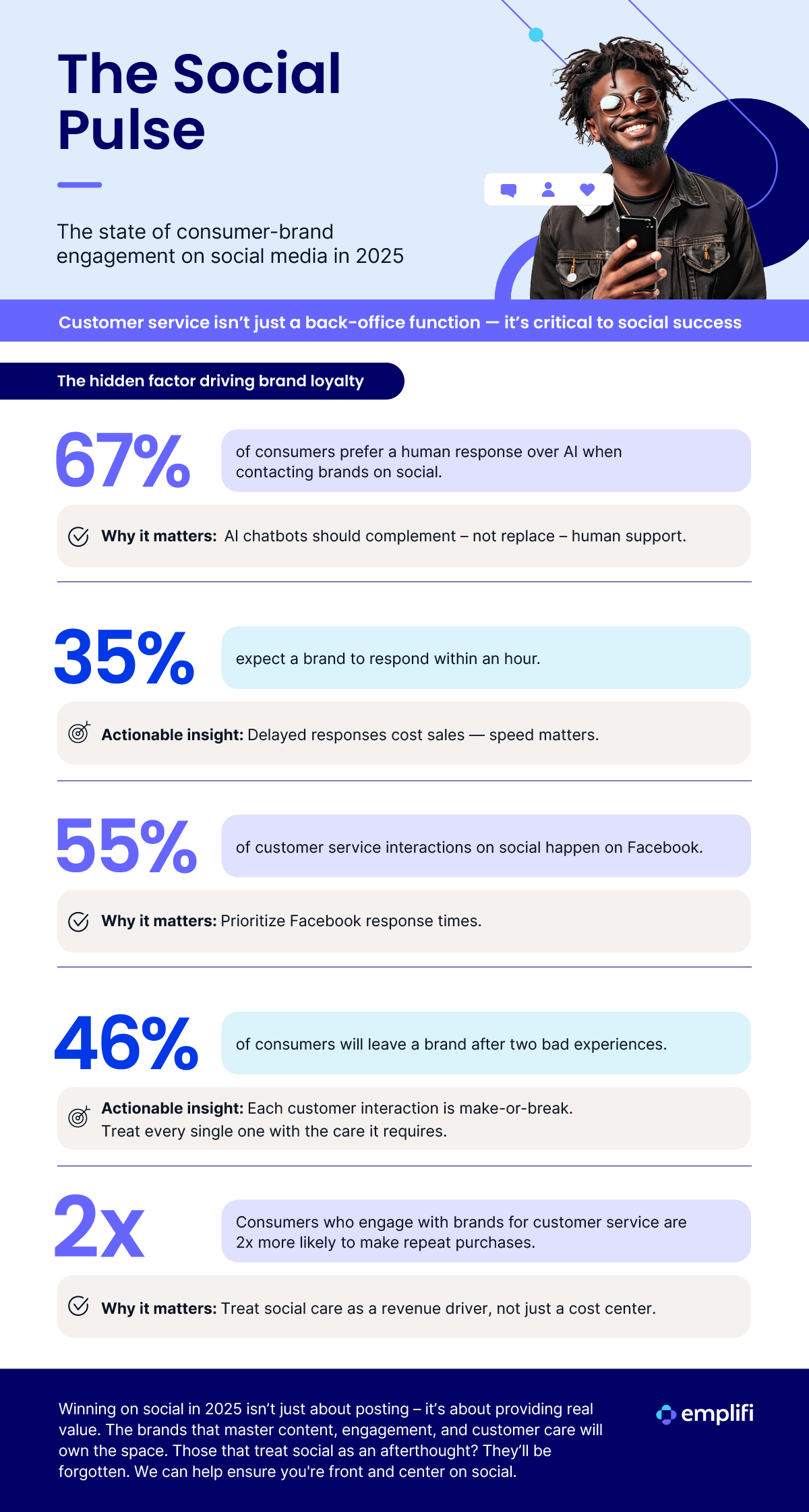 Infographic showing 2025 consumer expectations for brand behavior on social media: authenticity, fast replies, value-driven content, and real-time support.