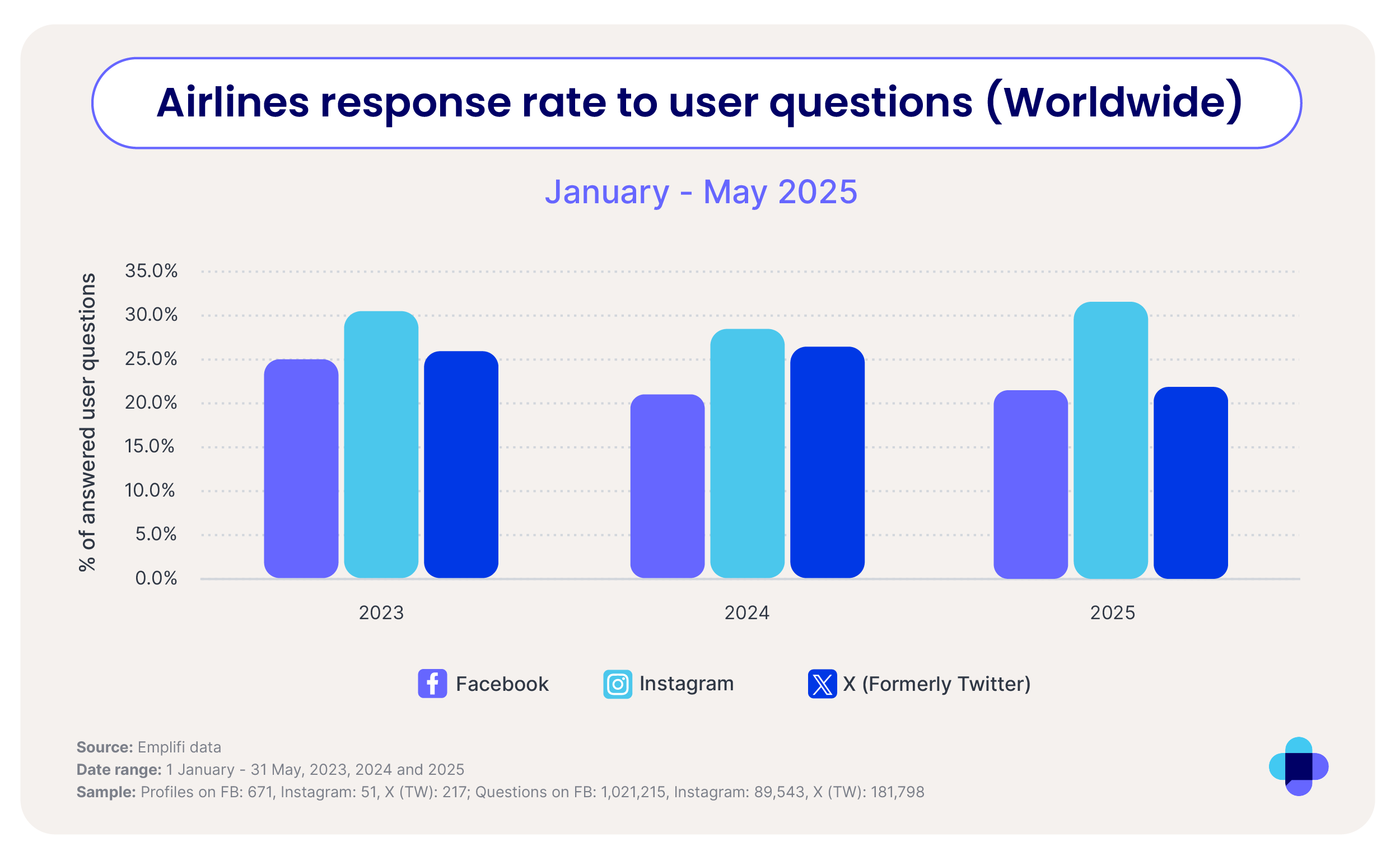 Graph showing airlines response rate to user questions in 2025.
