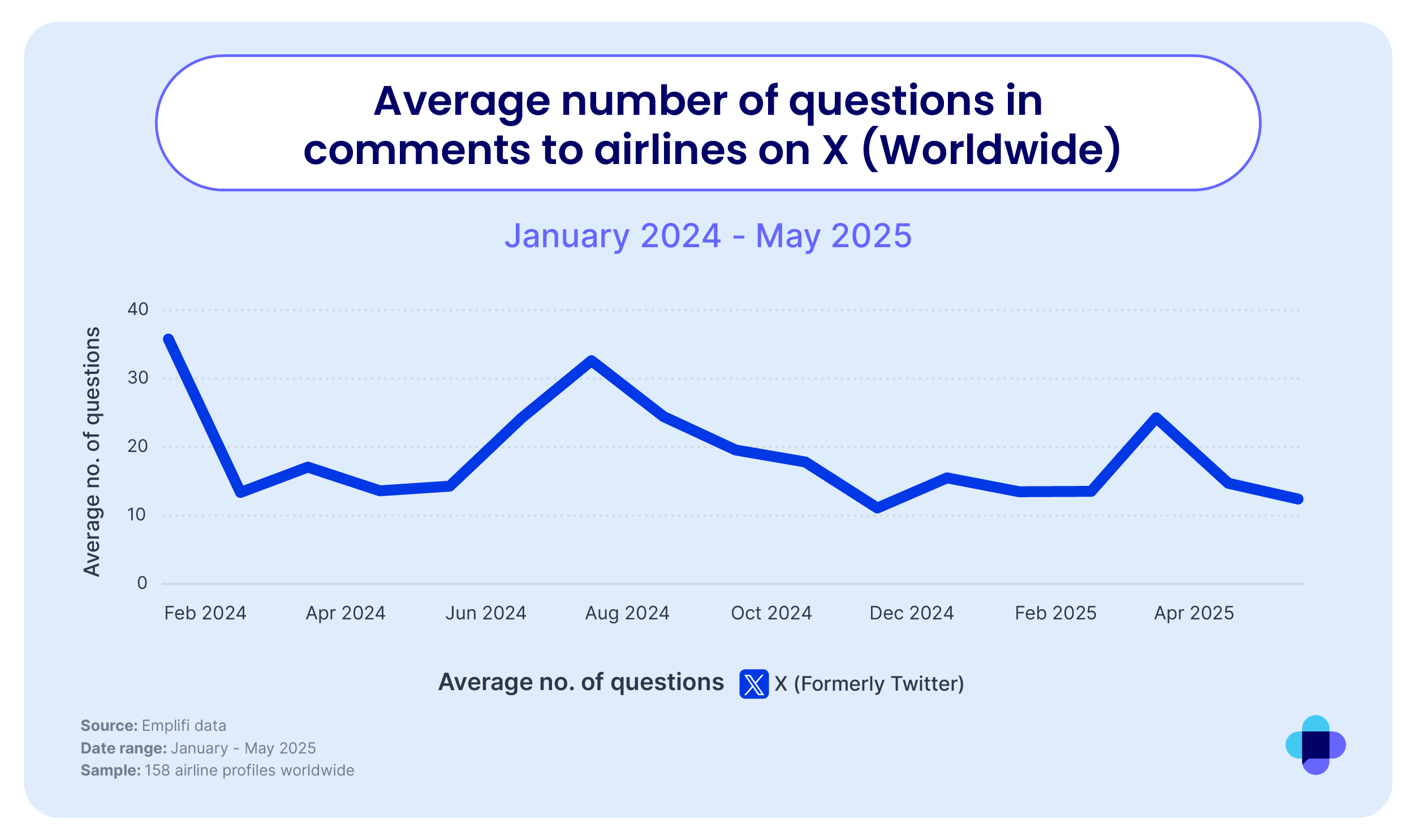 Average number of questions in comments to airlines on X worldwide. 