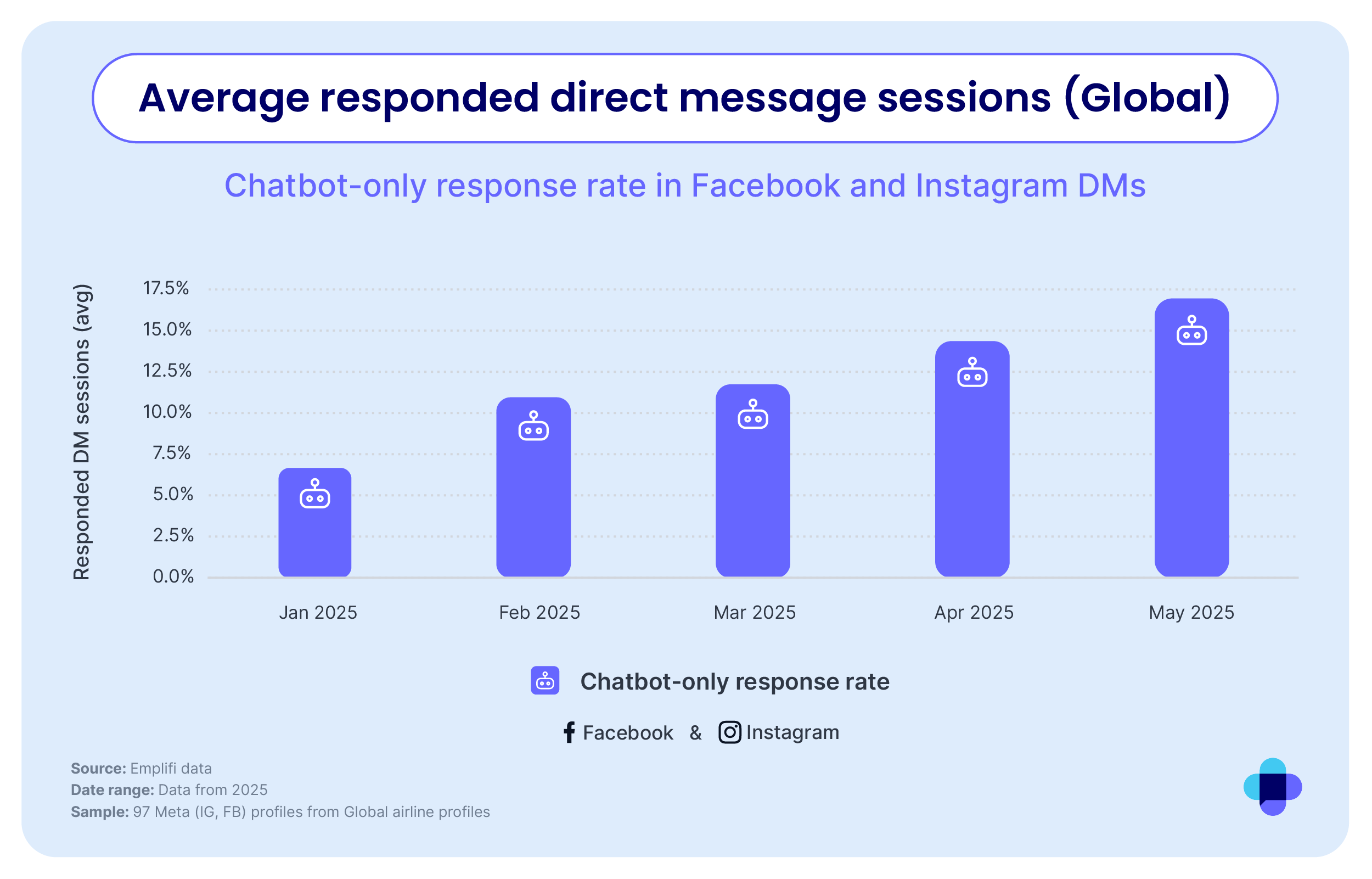Chart showing increase in cases handled by chatbots in the airline industry.