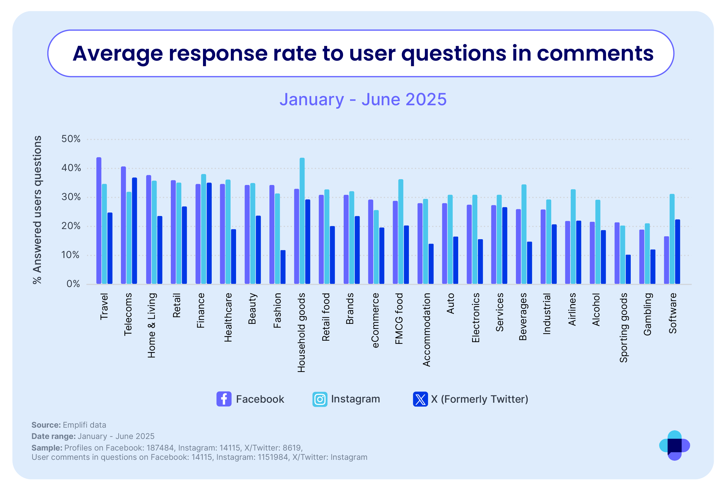 Average reponse rate to user questions in comments across social media by industry. 