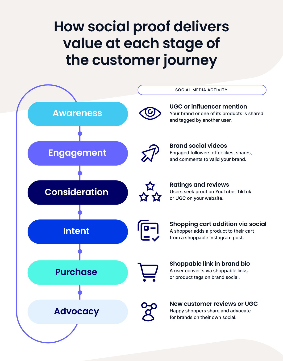 Image about social proof and the customer purchase journey.