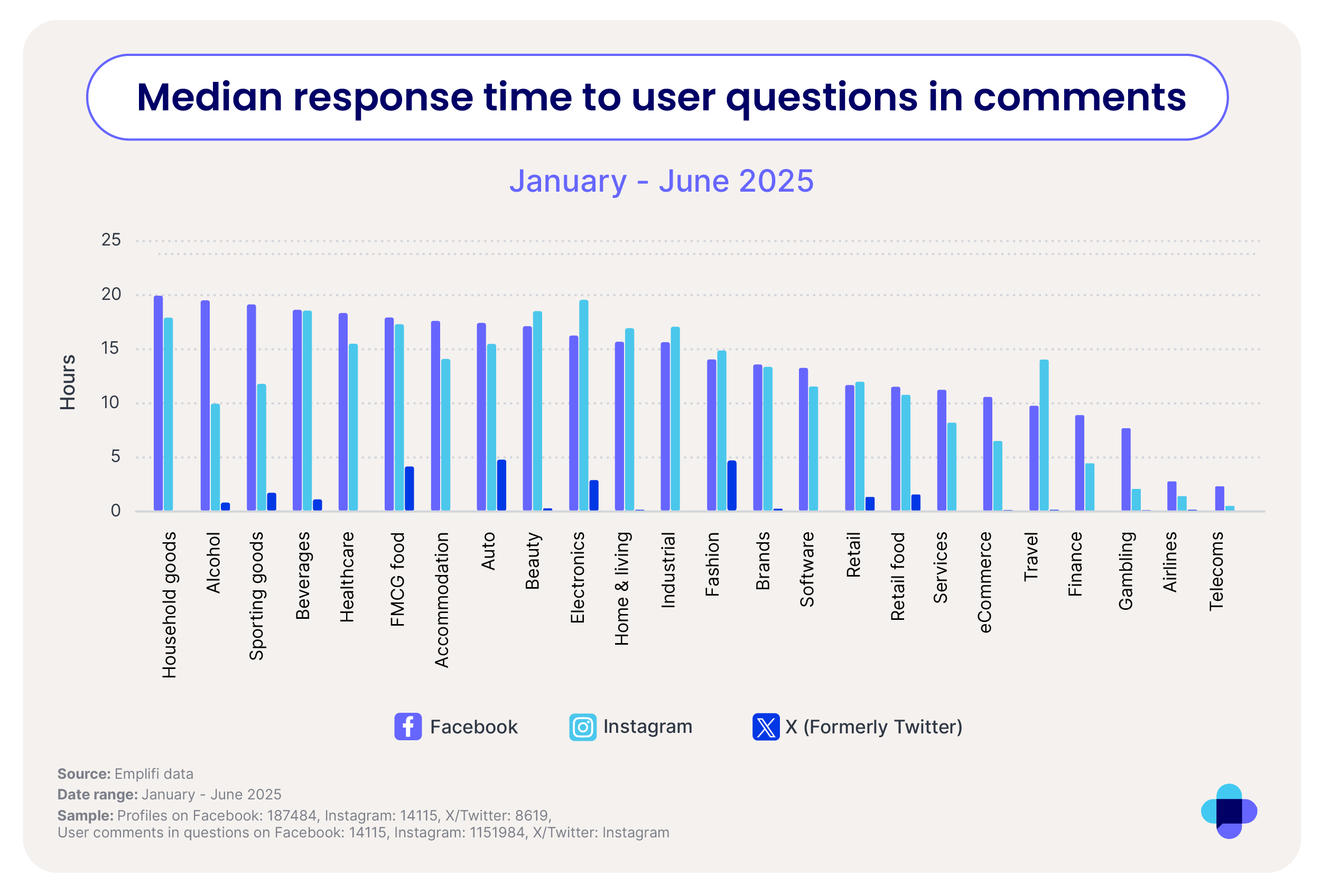 Graph showing median response time to user questions across social media platforms by industry.
