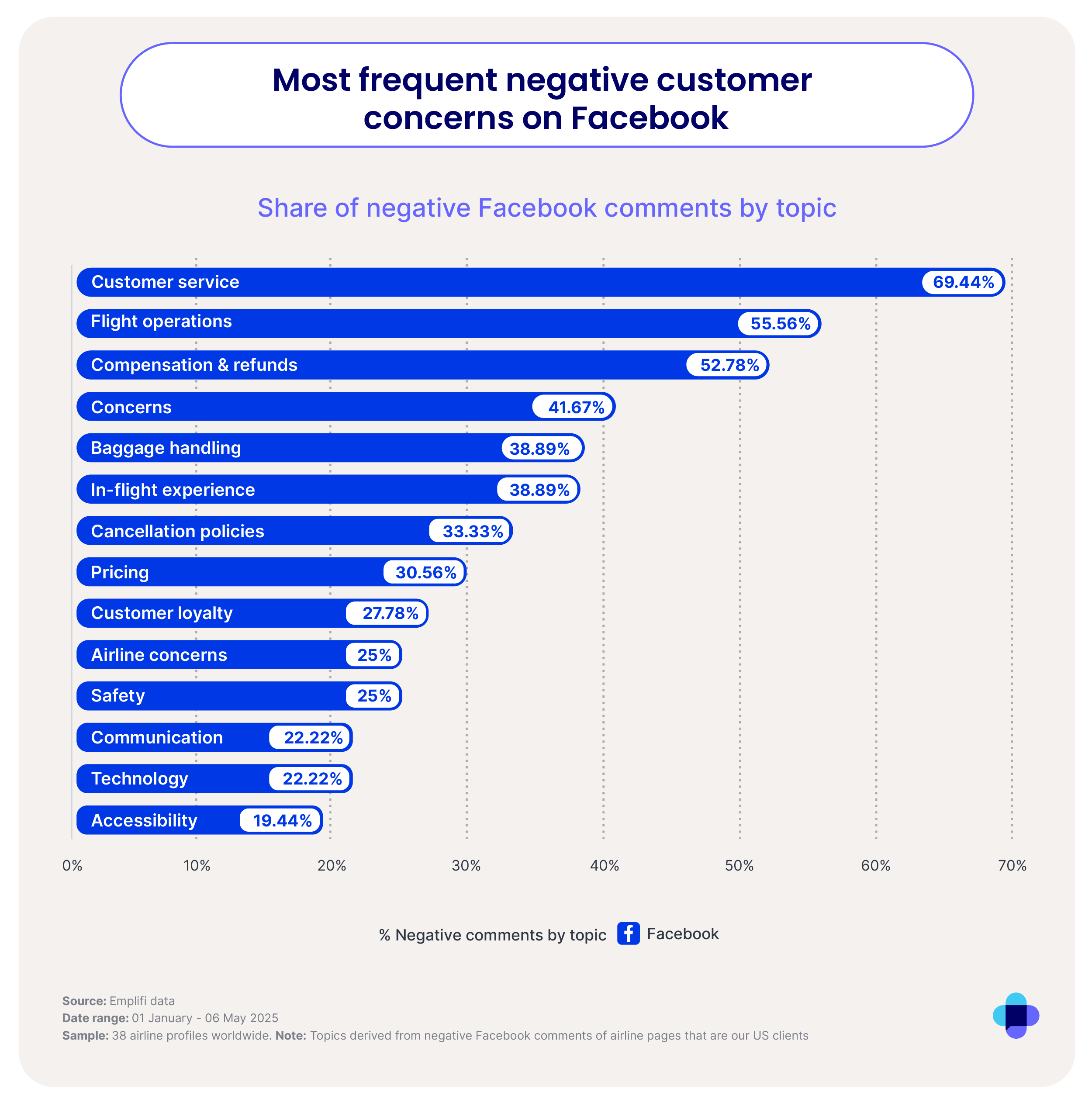 Most frequent negative customer concerns on Facebook. 