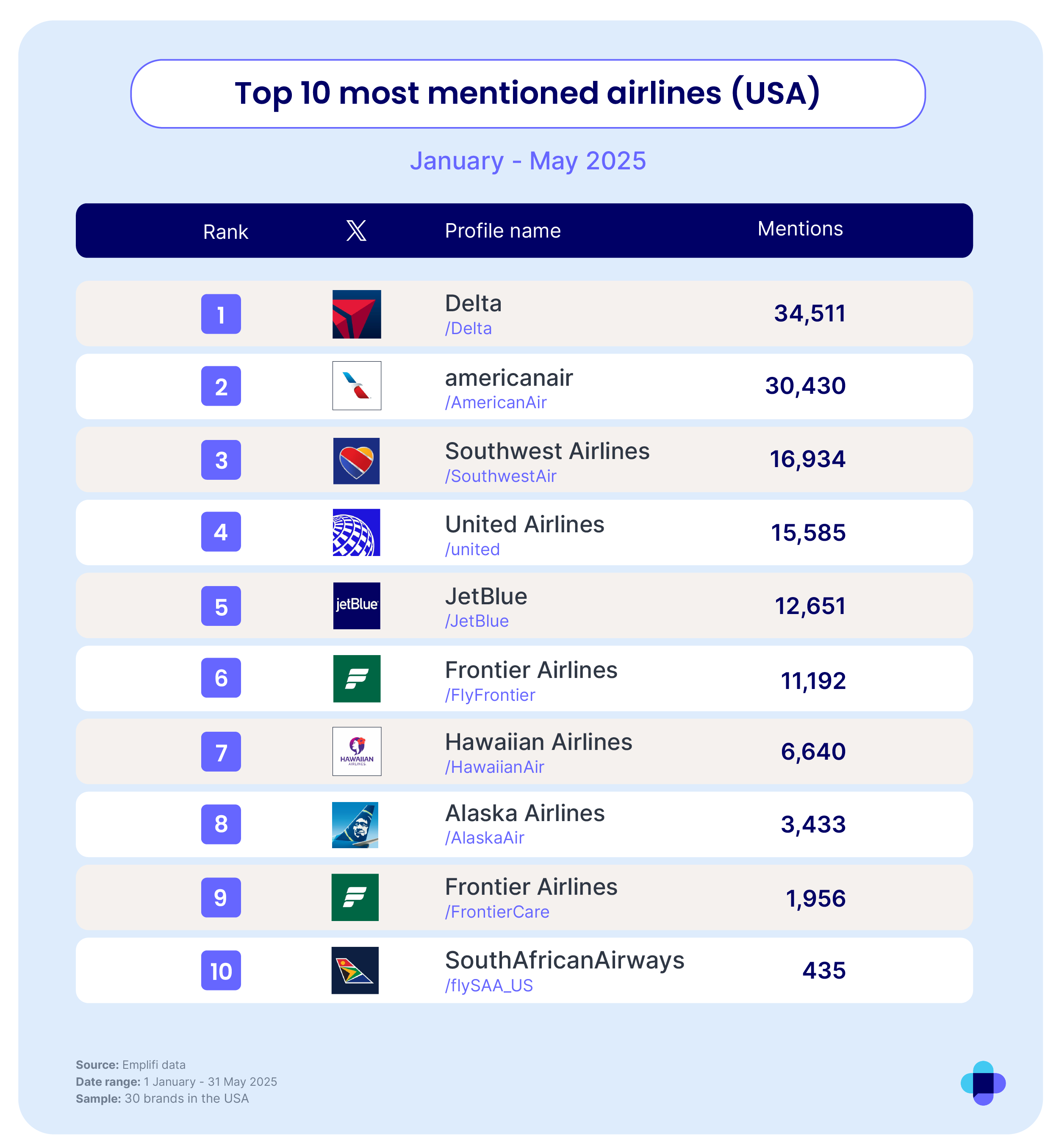 Chart showing top 10 airlines mentioned in USA on X.