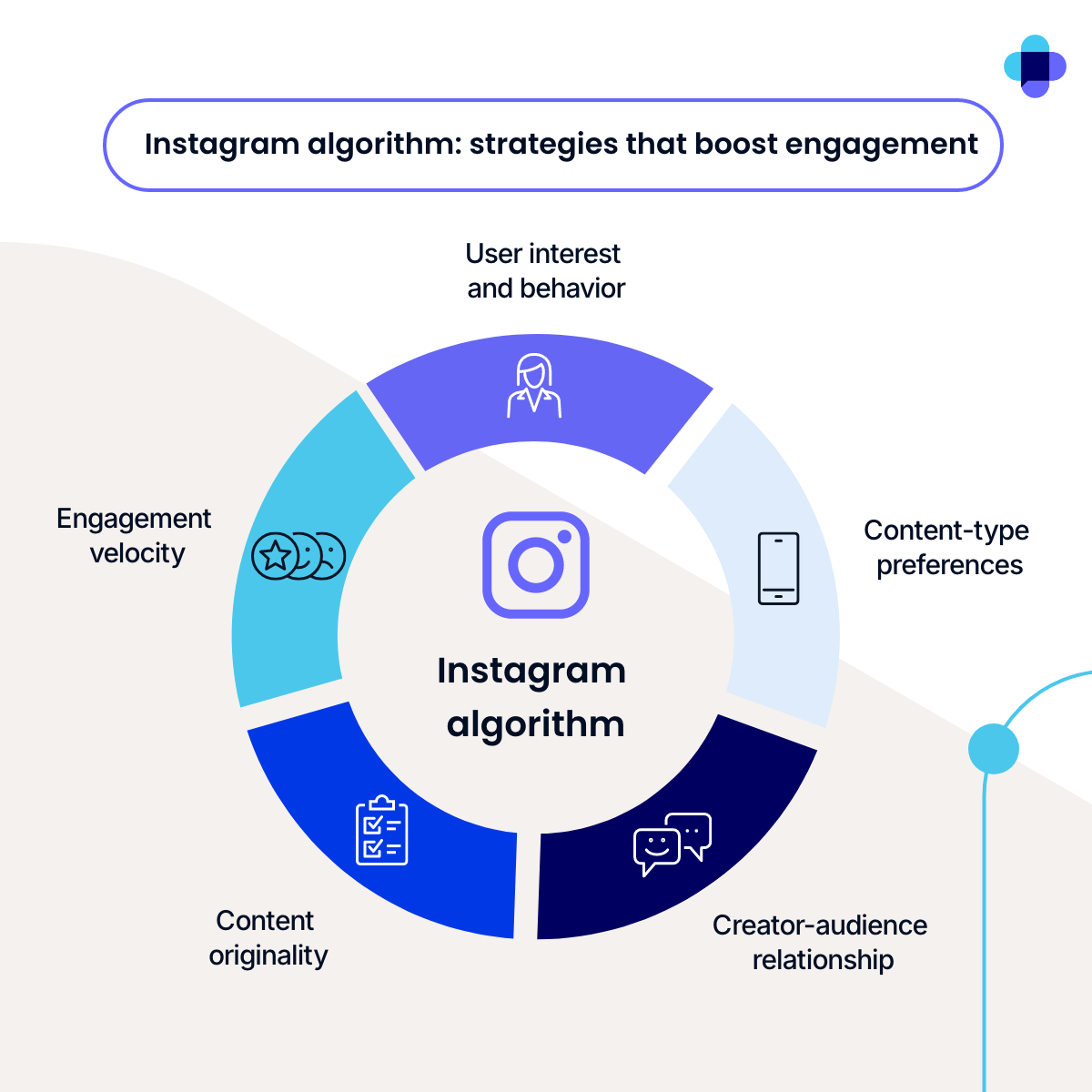 Image that demonstrates instagram marketing strategies marketers can take to beat the instagram algorithm. 