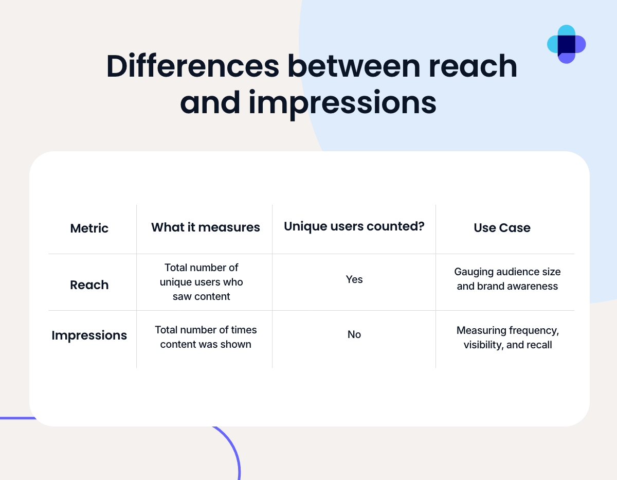 A chart that outlines the differences between social media metrics: reach vs impressions.