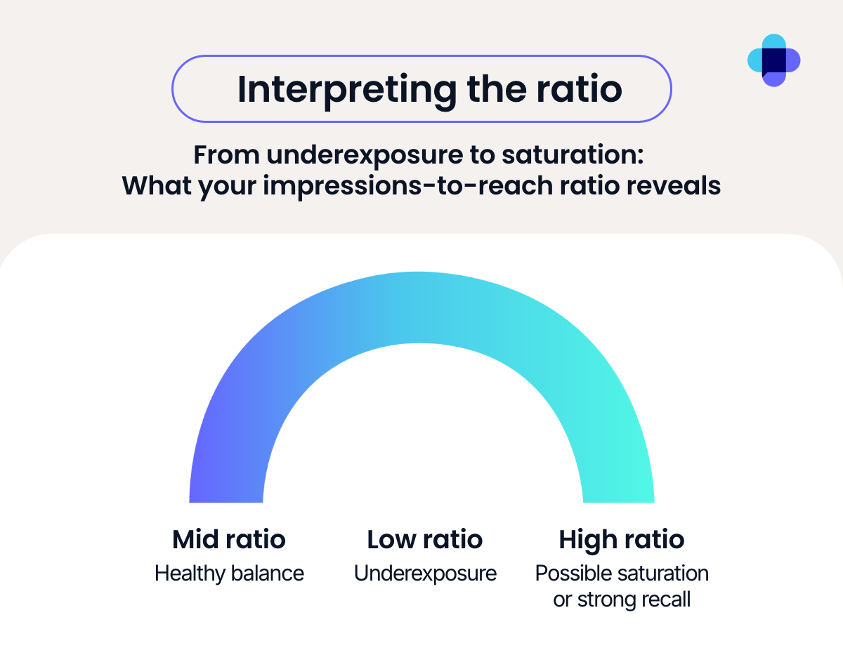 A chart that shows a spectrum of what the sweet spot is for an optimum reach to impressions ratio. 