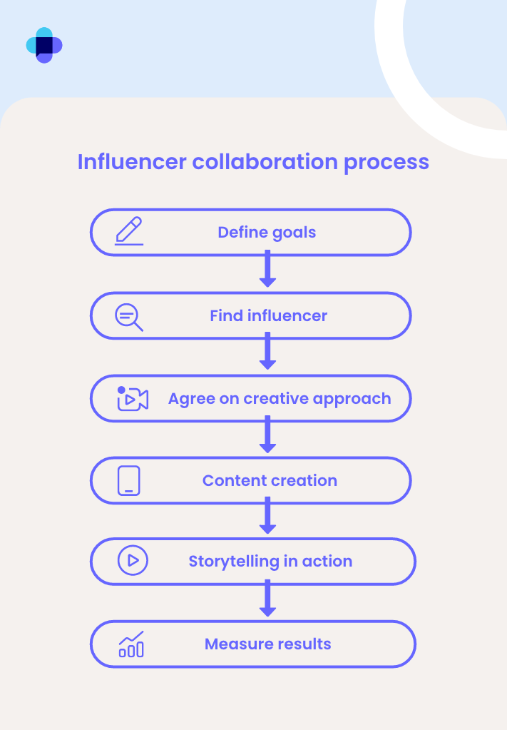 Influencer collaboration process - step by step