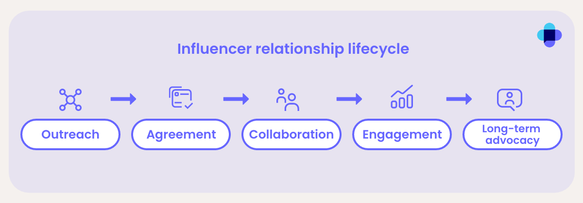 The lifecycle of influencer marketing