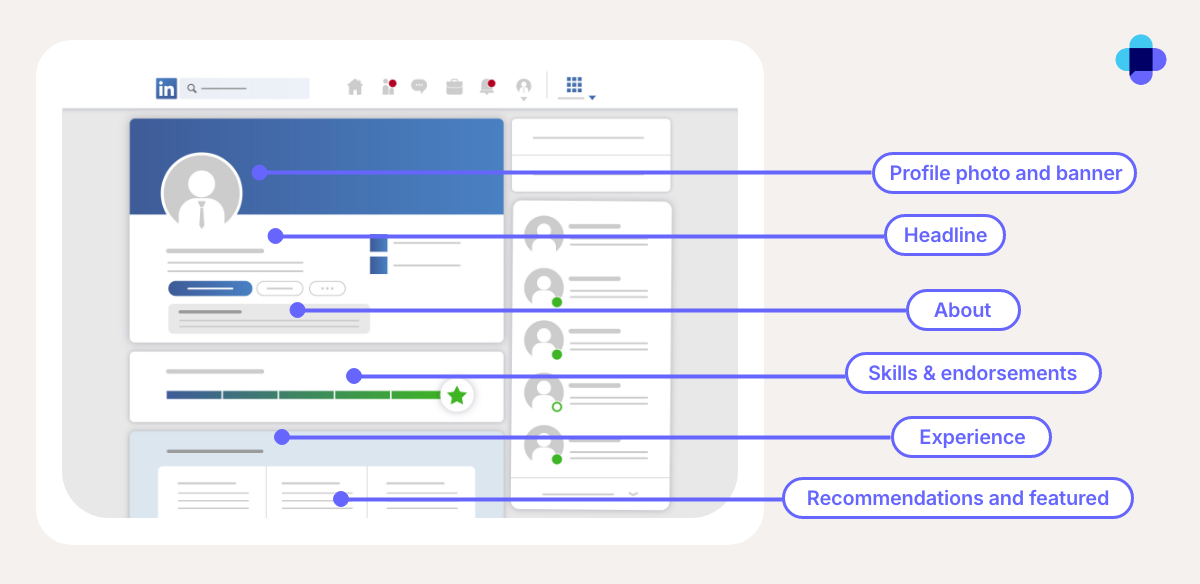 Diagram showing different elements of a LinkedIn page