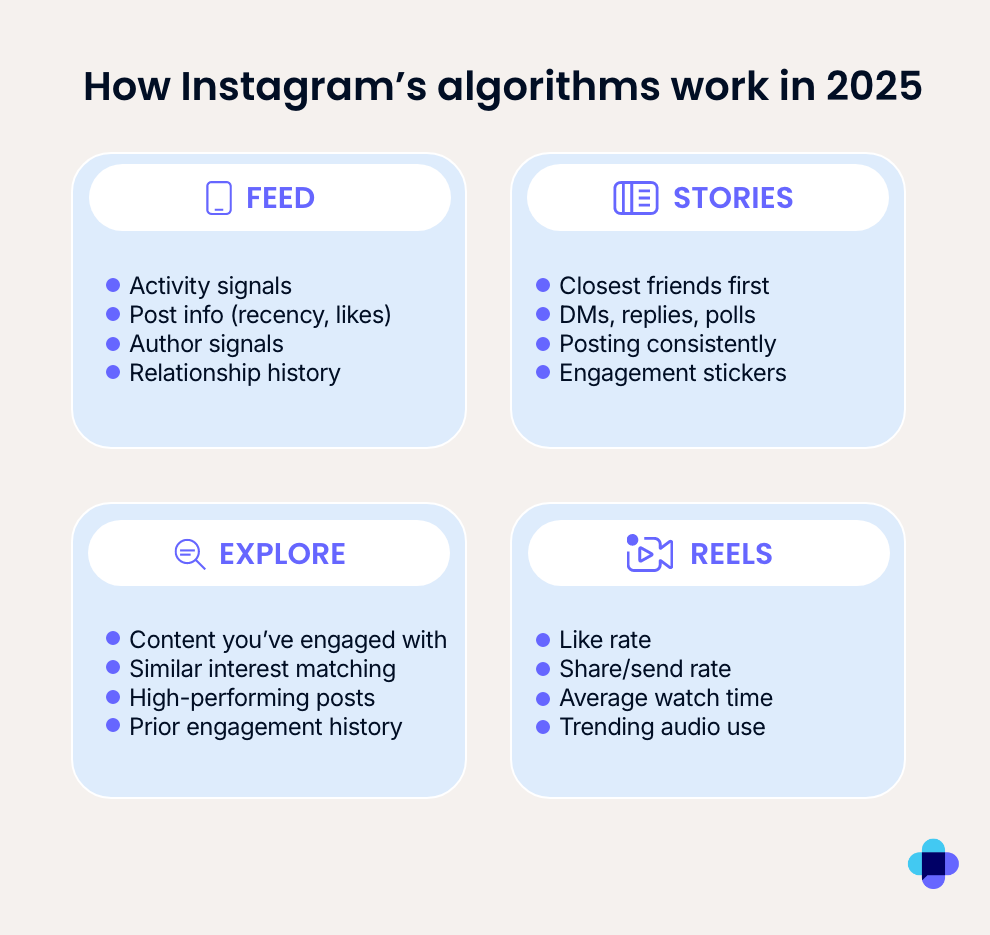 Instagram's algorithms in 2025