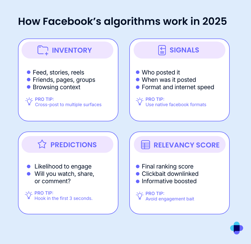 Graphic showing the Inventory, Signals, Predictions and Relevancy Score for Facebook