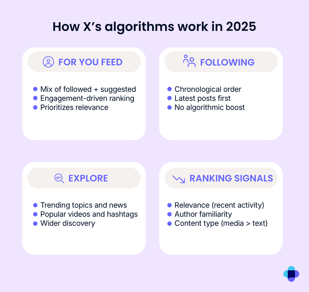 Graphic showing tips on the For You Feed, Following Tab, Explore Tab and Ranking Signals 