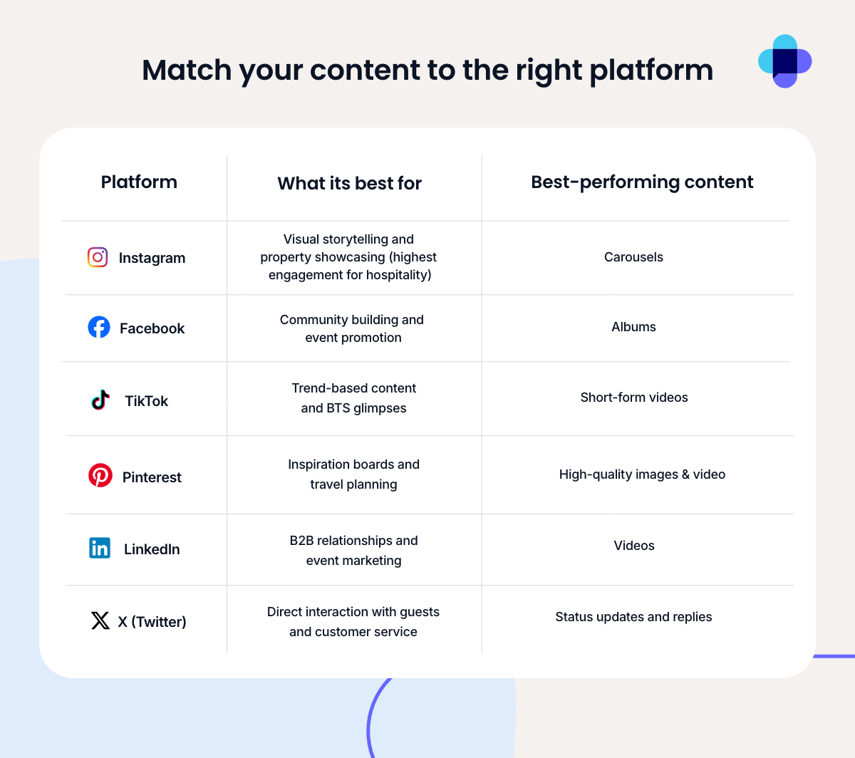 Quick cheat sheet for hospitality brands outlining which content platforms to use for goals and tactics on social media.