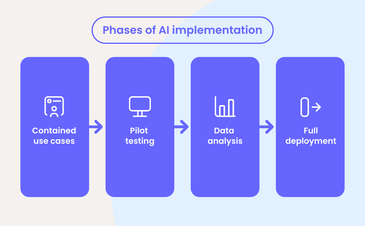 Example of AI implementation phases for customer service.