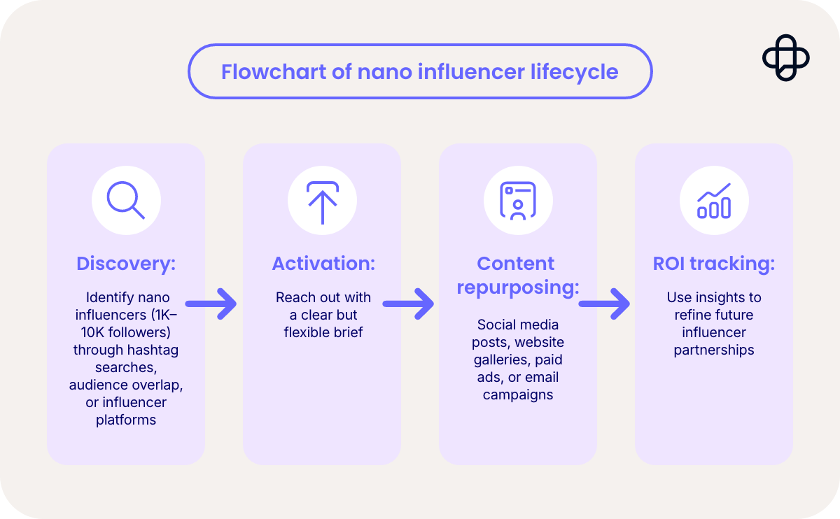 Flowchart of nano influencer lifecycle
