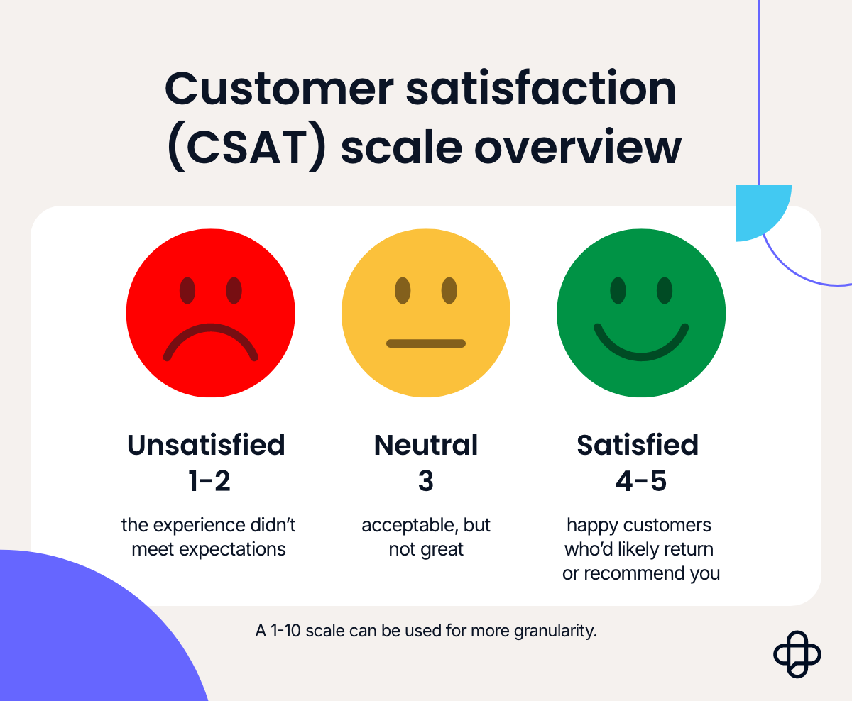 CSAT Satisfaction Score