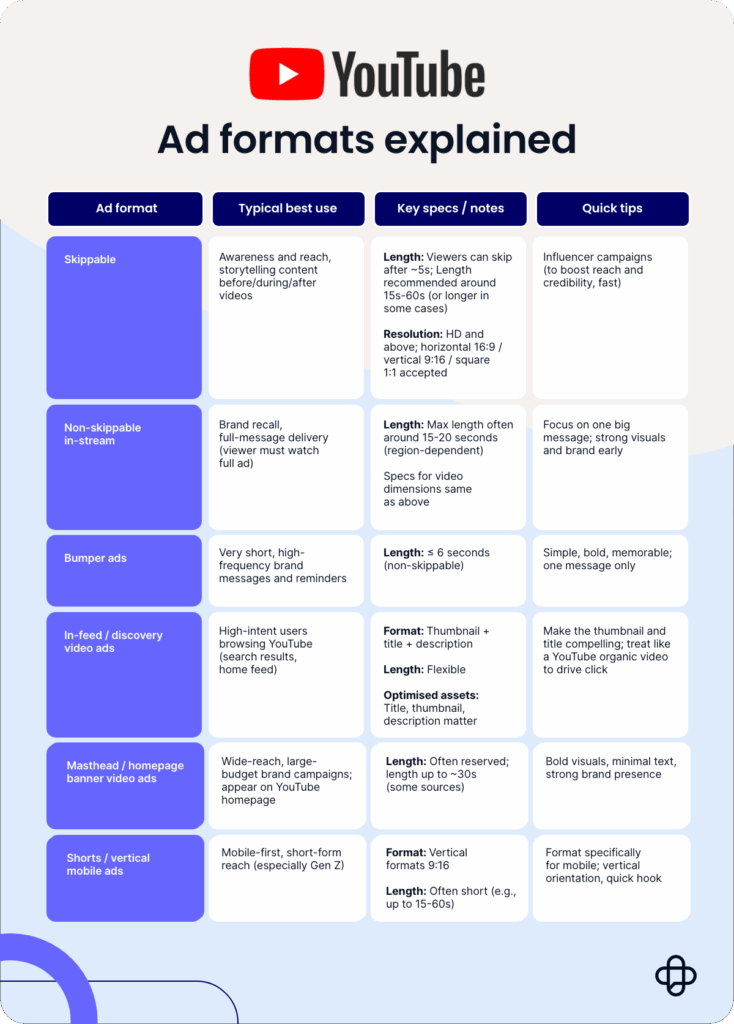 Chart breaking down YouTube adformats by goal to help marketers best inform their YouTube marketing strategy. 
