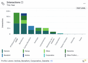 Interactions_Topic_Danone