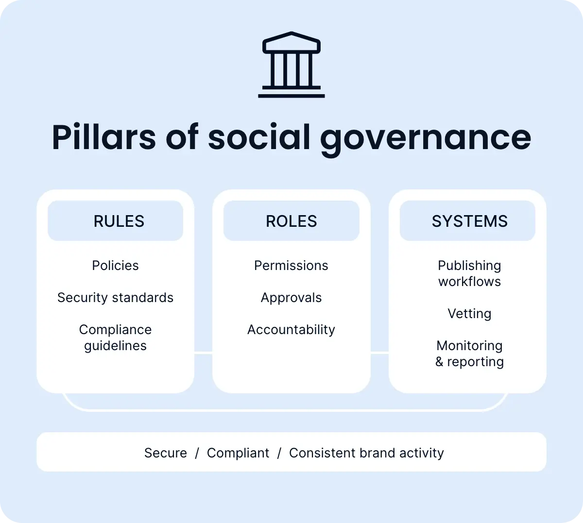 Pillars of social media governance