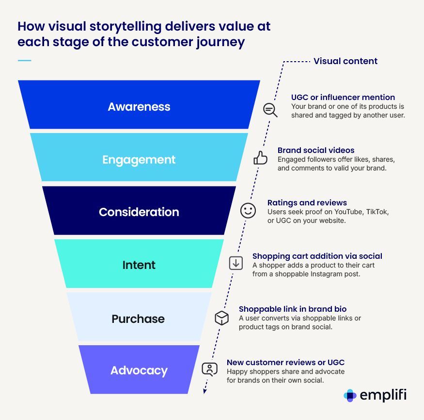Visual storytelling funnel