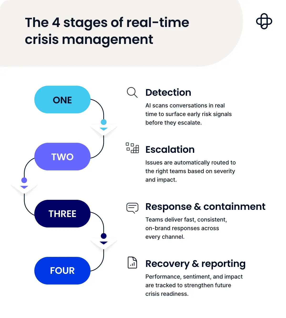 Flowchart showing the four stages of crisis management as outlined in the blog