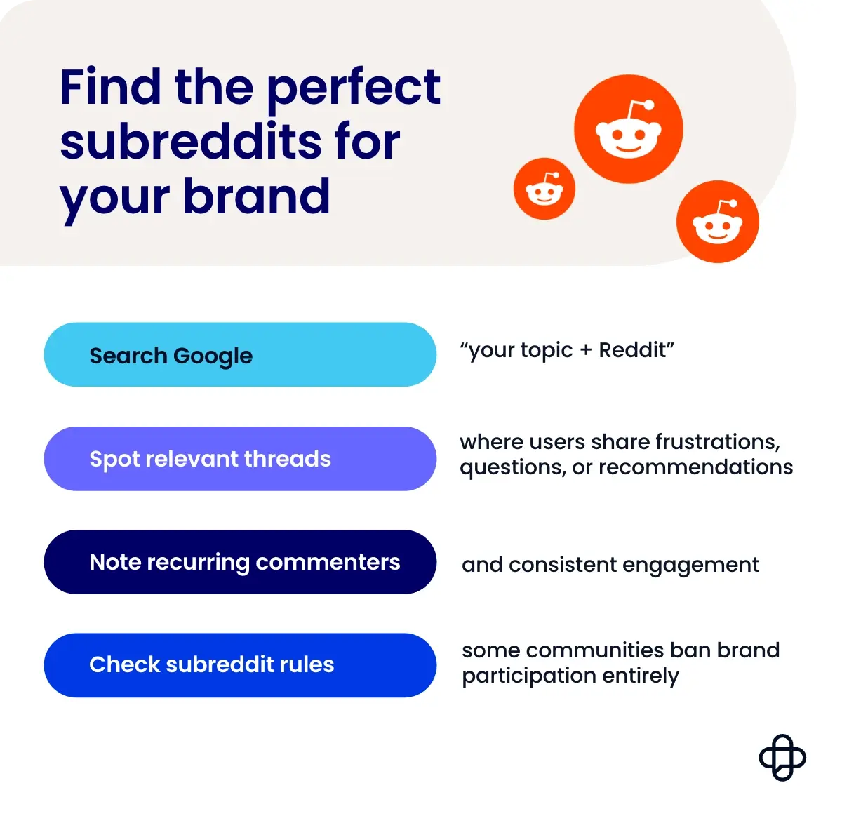 A graphic showing how to find the perfect subreddits for your brand