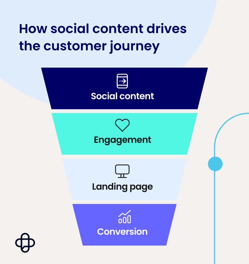 How social content drives the customer journey graphic showing funnel from social content to engagement to landing page to conversion