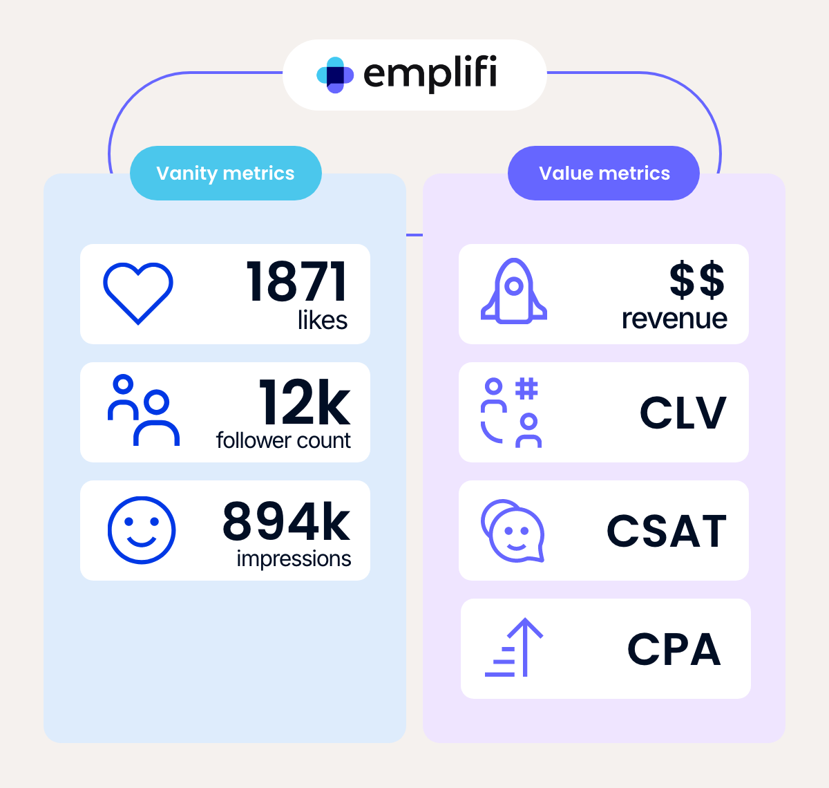 Graphic showing vanity metrics vs value metrics
