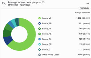 Interacciones promedio por post (finance)